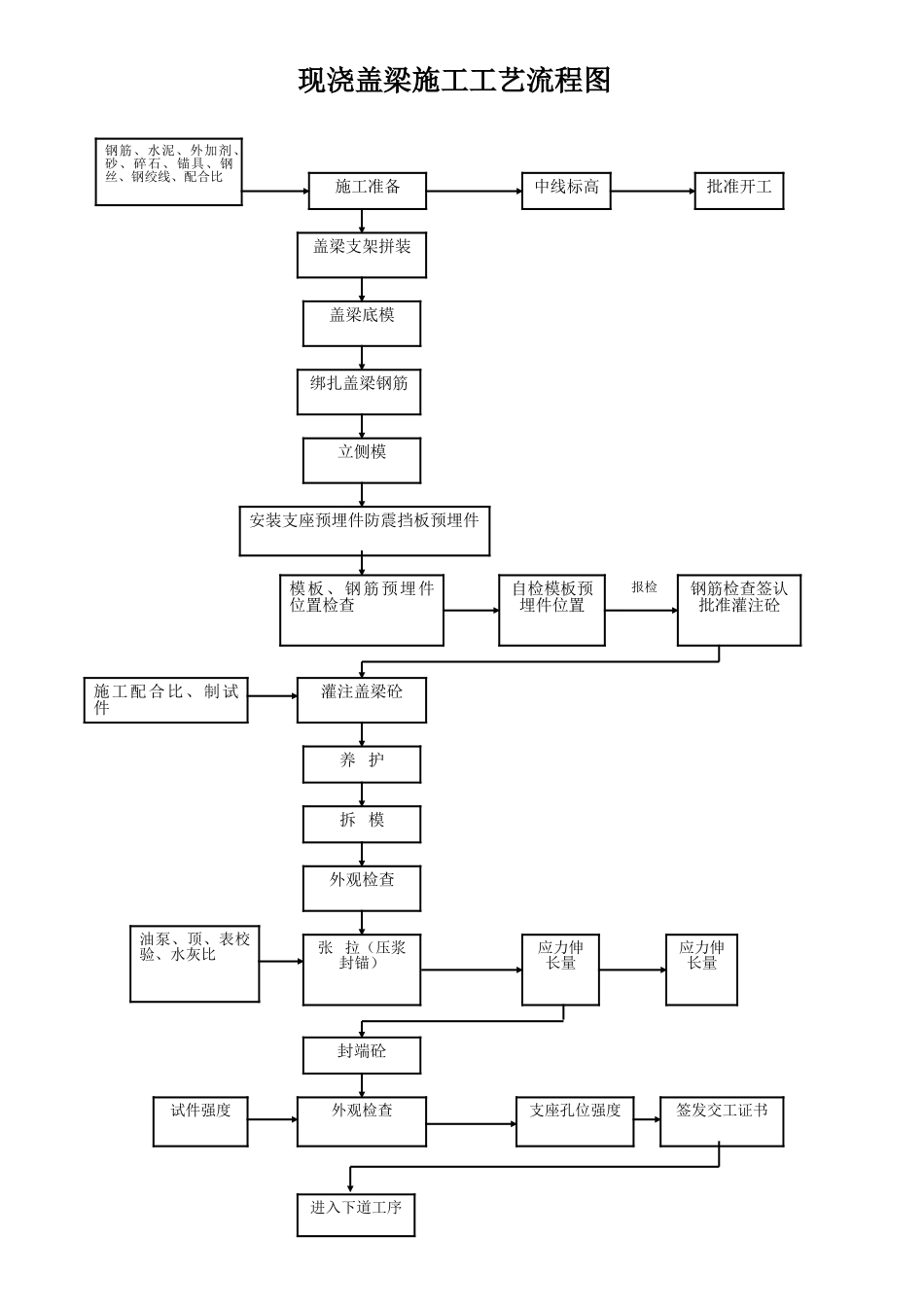 现浇盖梁施工工艺流程图_第1页