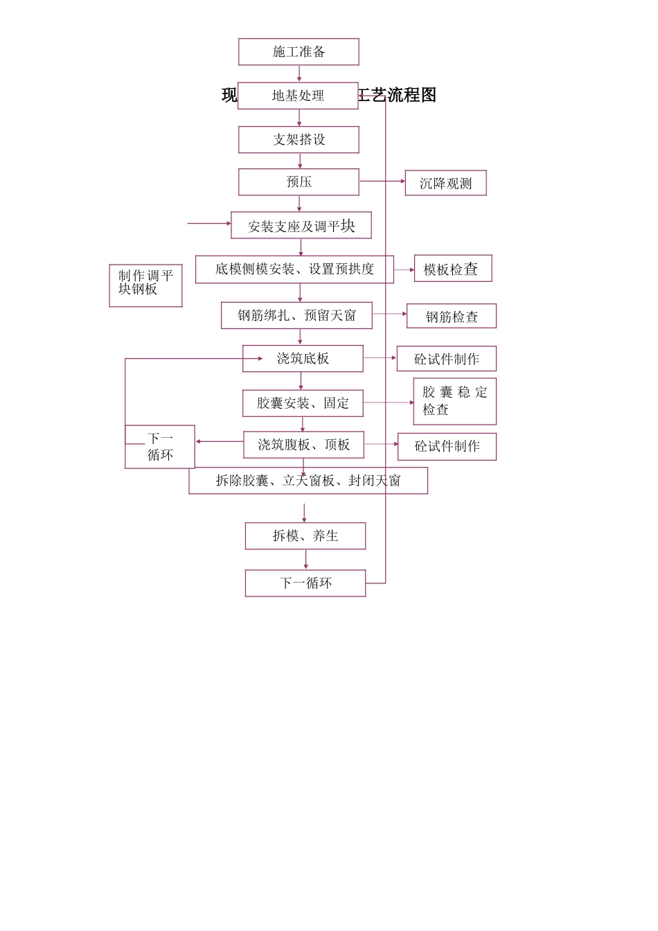 现浇空心板梁施工工艺流程图_第1页