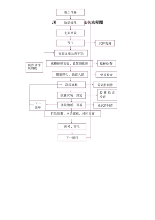 现浇空心板梁施工工艺流程图