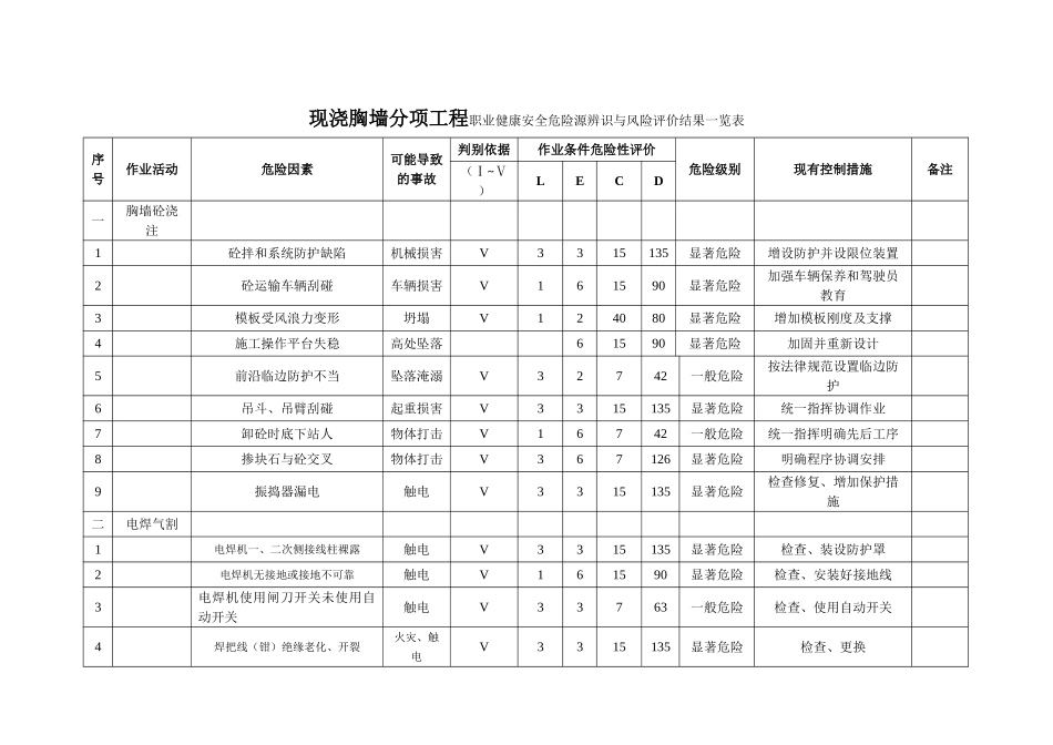 现浇胸墙分项工程职业健康安全危险源辨识与风险评价结果一览表_第1页