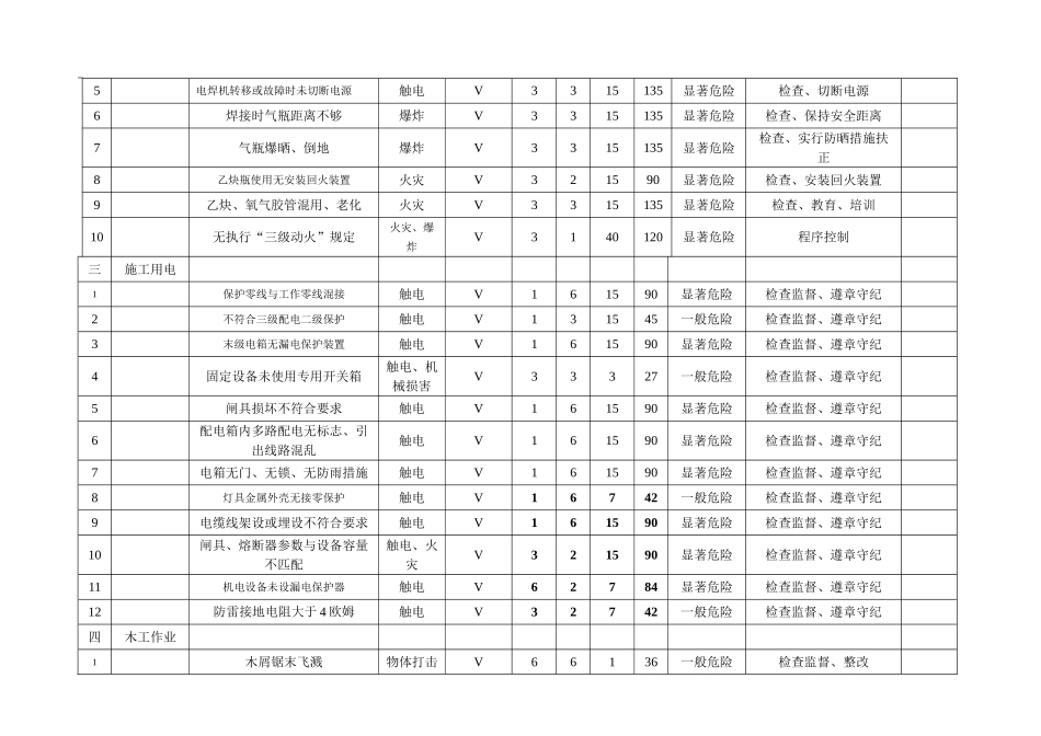 现浇胸墙分项工程职业健康安全危险源辨识与风险评价结果一览表_第2页