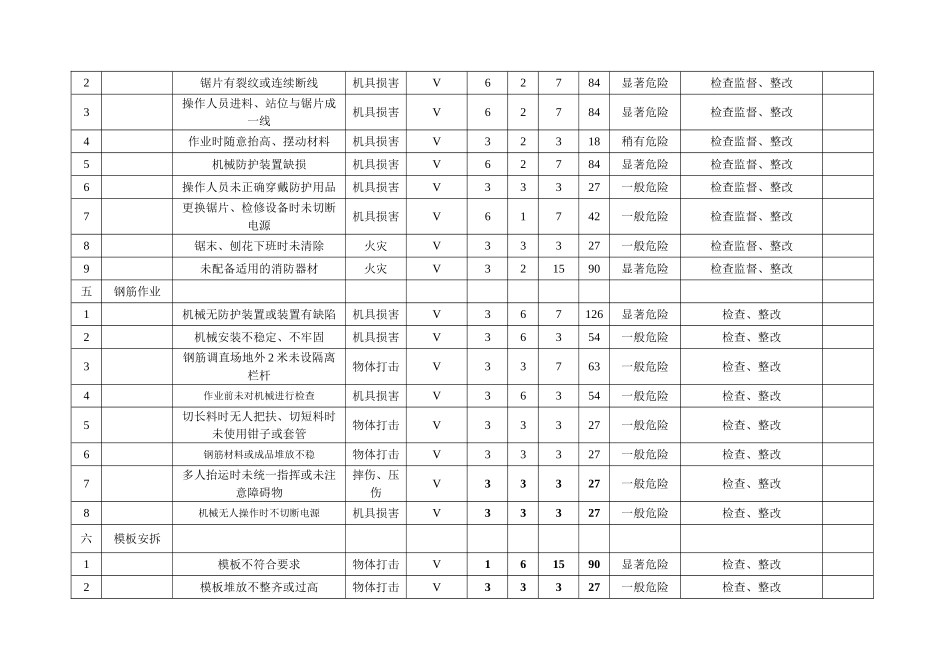现浇胸墙分项工程职业健康安全危险源辨识与风险评价结果一览表_第3页