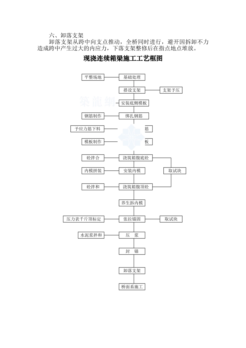 现浇连续箱梁施工工艺之一_第2页