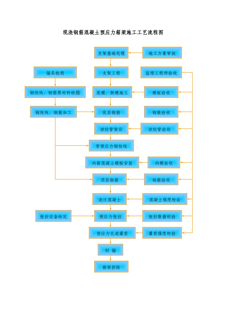 现浇钢筋混凝土预应力箱梁施工工艺流程图_第1页