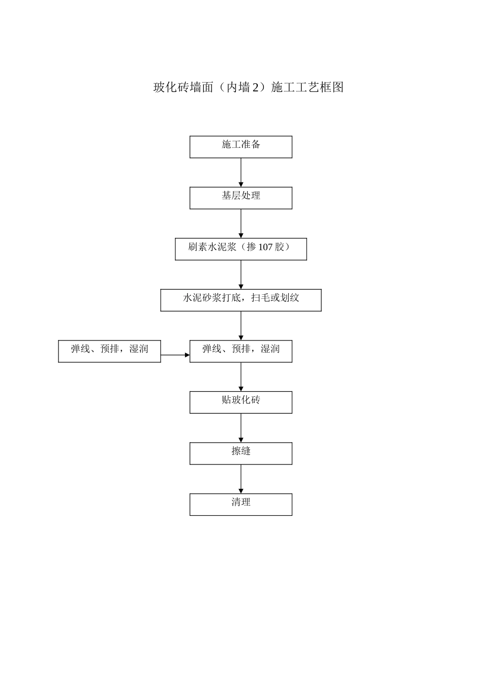 玻氏砖墙面施工工艺框图_第1页