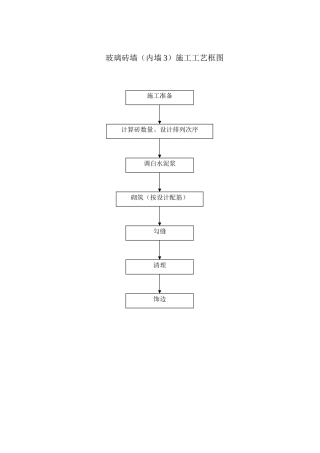 玻璃砖墙面施工工艺框图