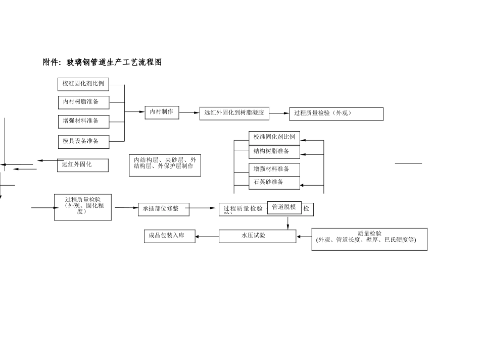 玻璃钢管道制作技术说明_第2页