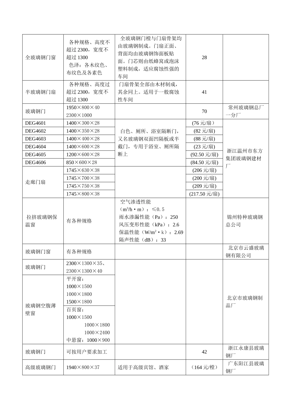 玻璃钢门窗施工工艺_第2页