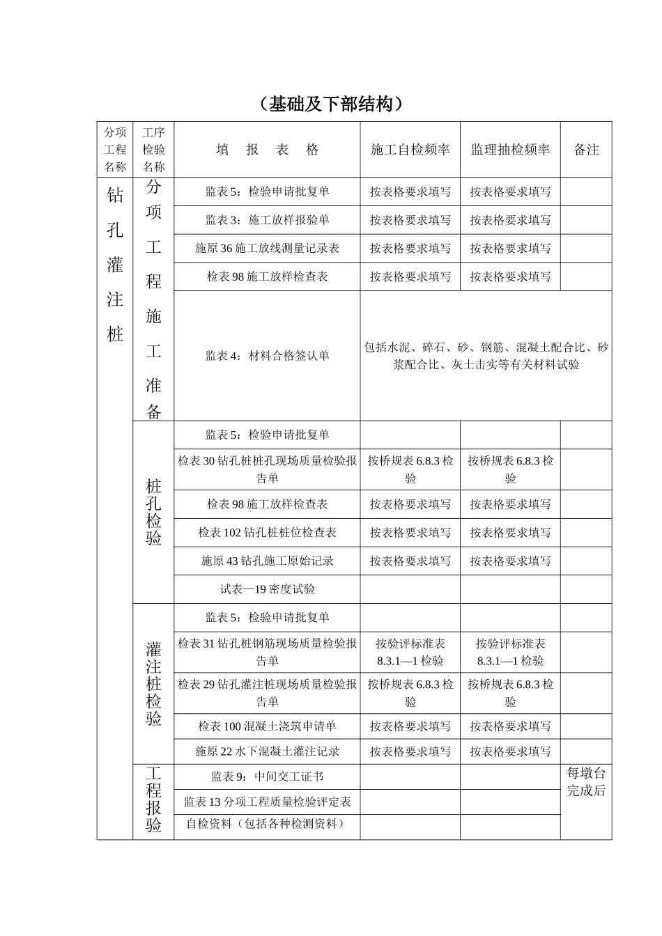 甘肃某高速桥梁监理质量检查程序及检测频率与方法_第2页