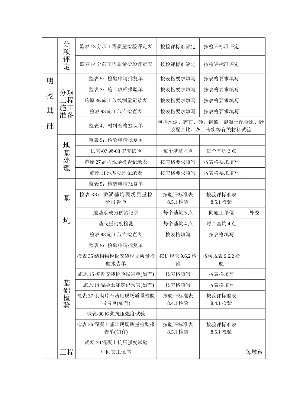 甘肃某高速桥梁监理质量检查程序及检测频率与方法_第3页