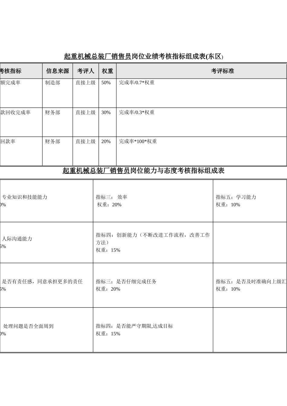 生产准备部起重机械总装厂销售员关键业绩考核指标_第2页