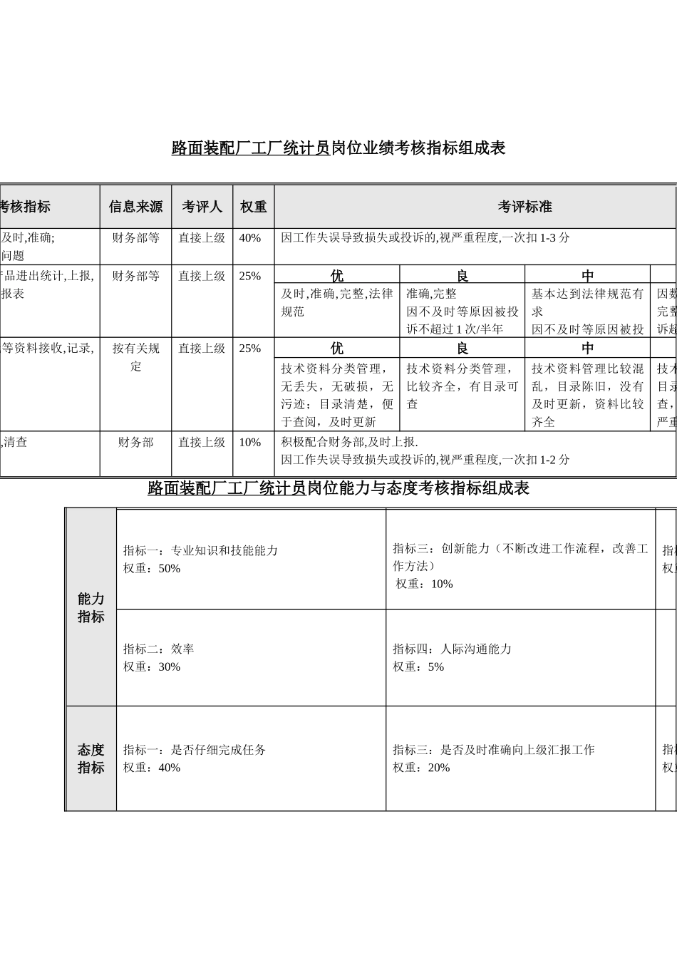 生产准备部路面装配厂工厂统计员关键业绩考核指标_第2页