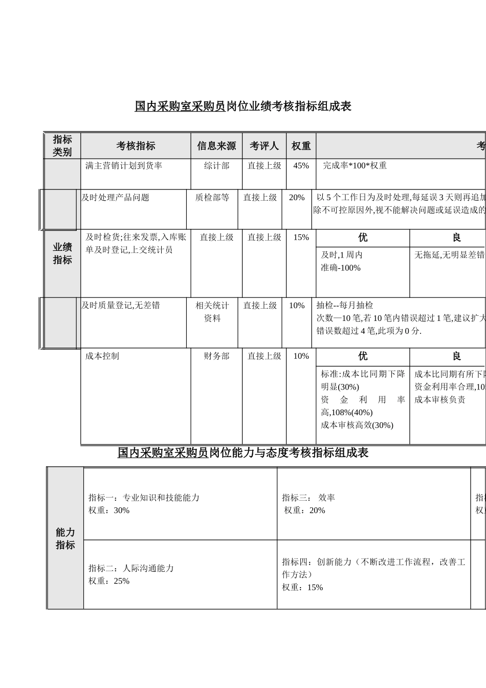 生产准备部国内采购室采购员关键业绩考核指标_第2页