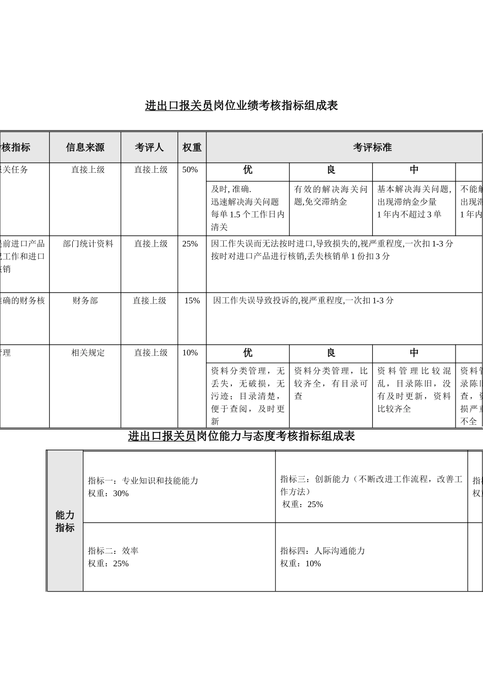 生产准备部进出口报关员关键业绩考核指标_第2页