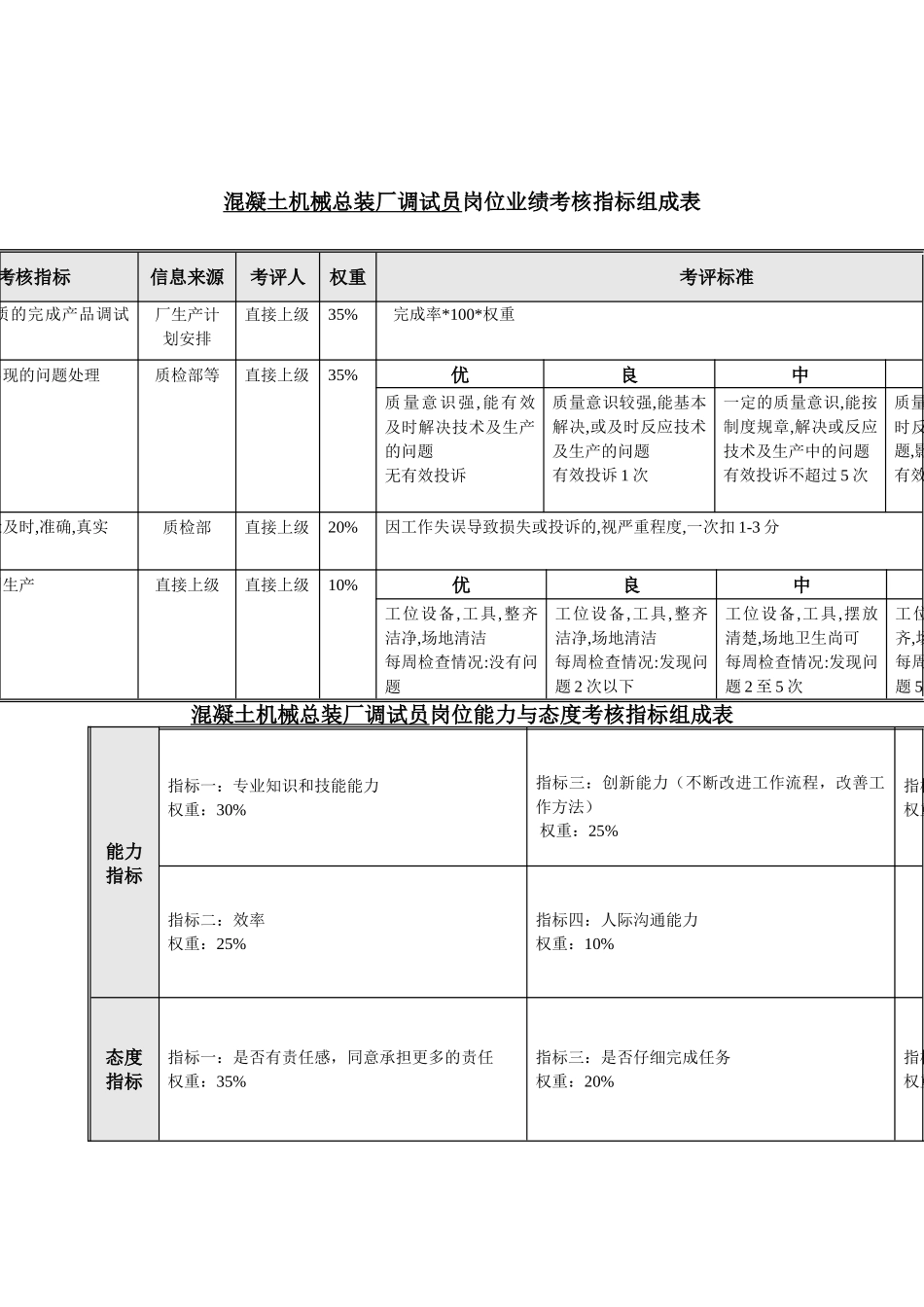 生产准备部混凝土机械总装厂调试员关键业绩考核指标_第2页