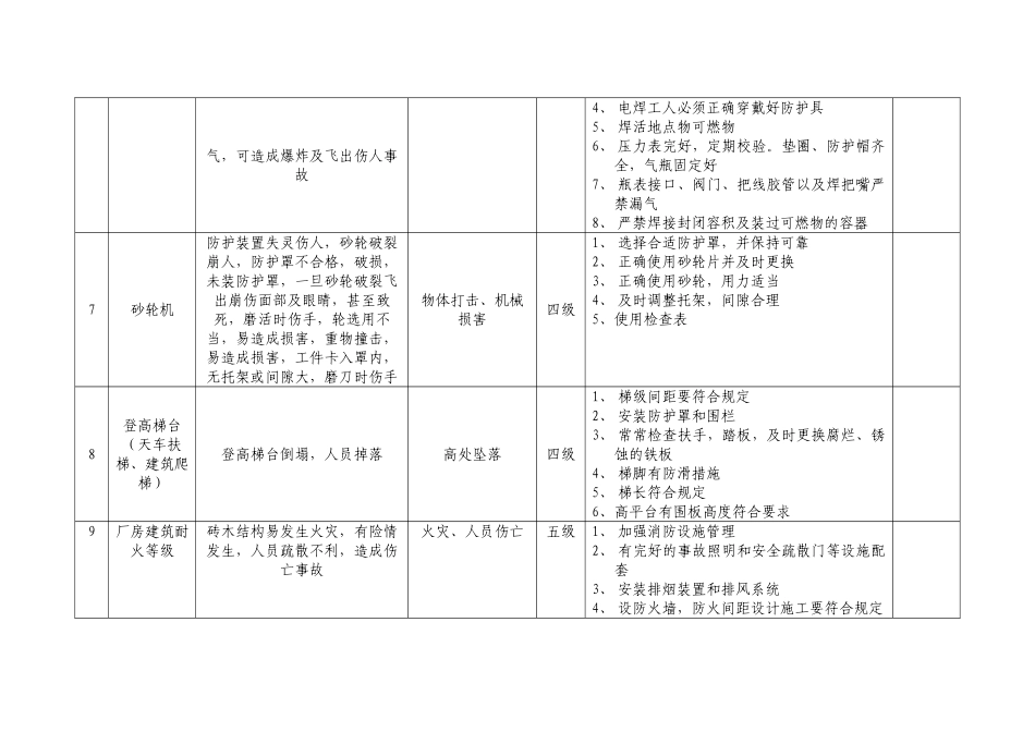 生产现场、生产过程、环境存在的风险和隐患辨识、评估及控制措施_第3页