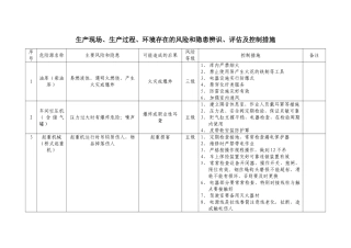 生产现场、生产过程、环境存在的风险和隐患辨识、评估及控制措施