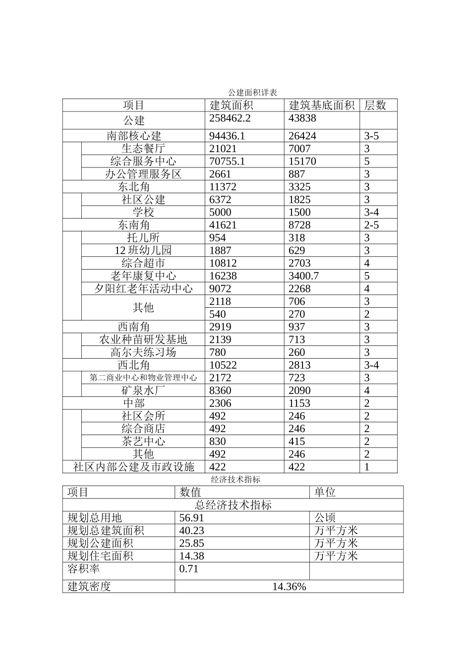 生态区经济指标概况_第2页