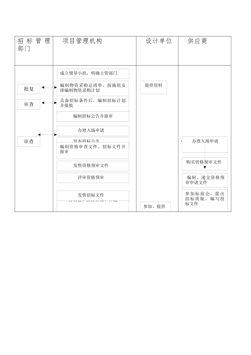甲供、甲控物资管理工作流程图_第2页