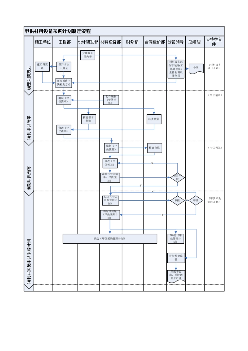 甲供材料设备采购计划编制流程_第2页