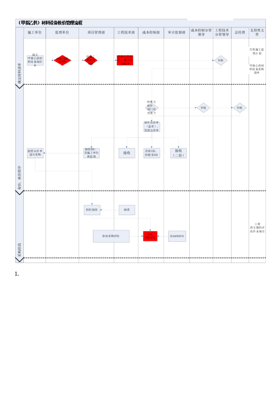 甲指乙供材料设备核价管理流程2_第2页
