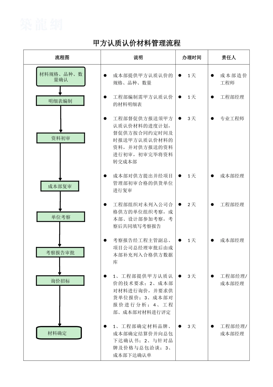 甲方认质认价材料管理流程_第1页