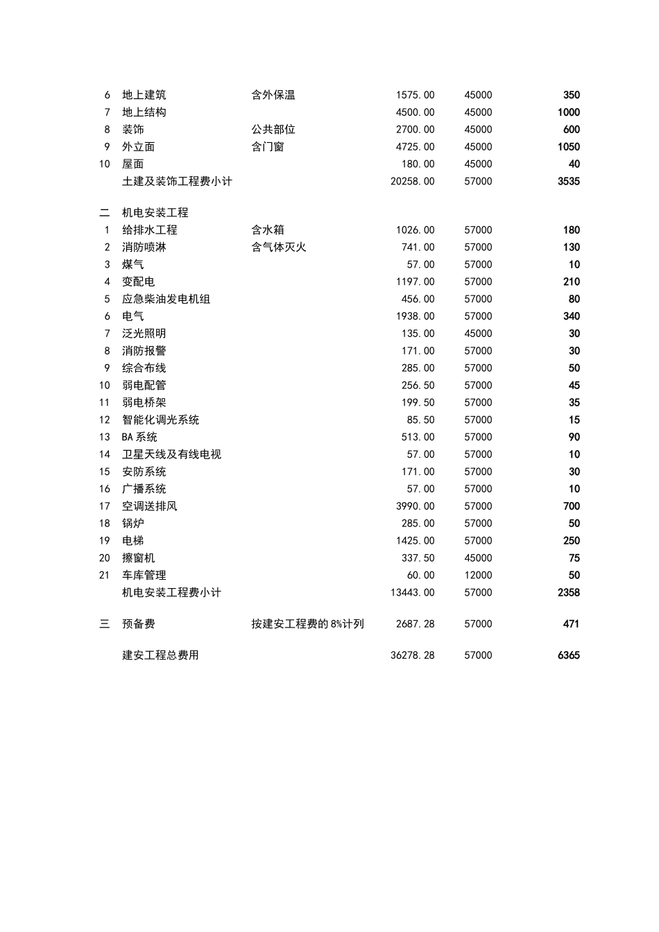 甲级办公楼造价估算指标_第3页