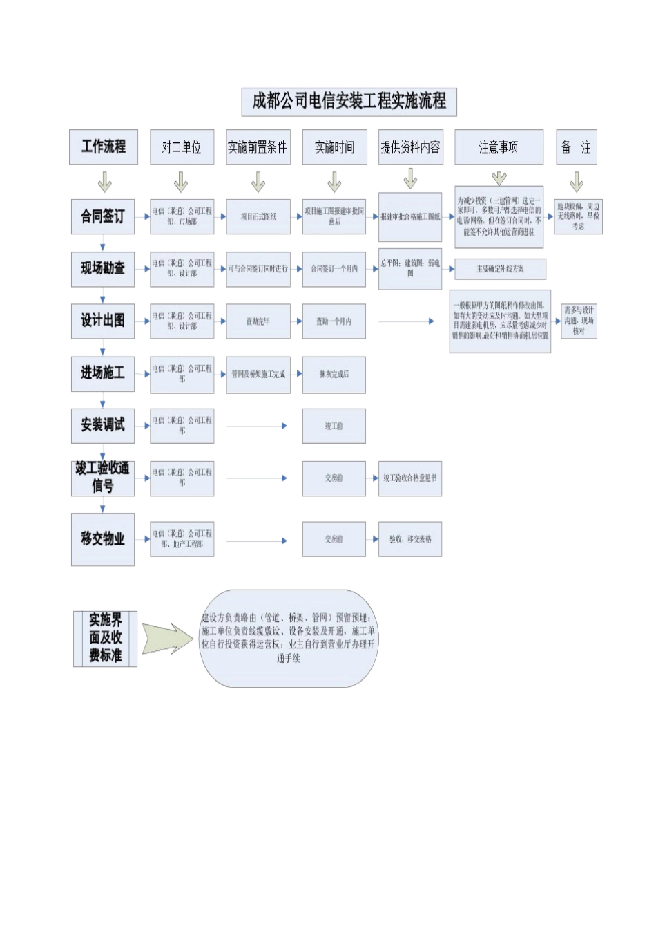 电信安装工程实施流程_第1页
