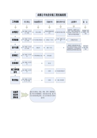 电信安装工程实施流程