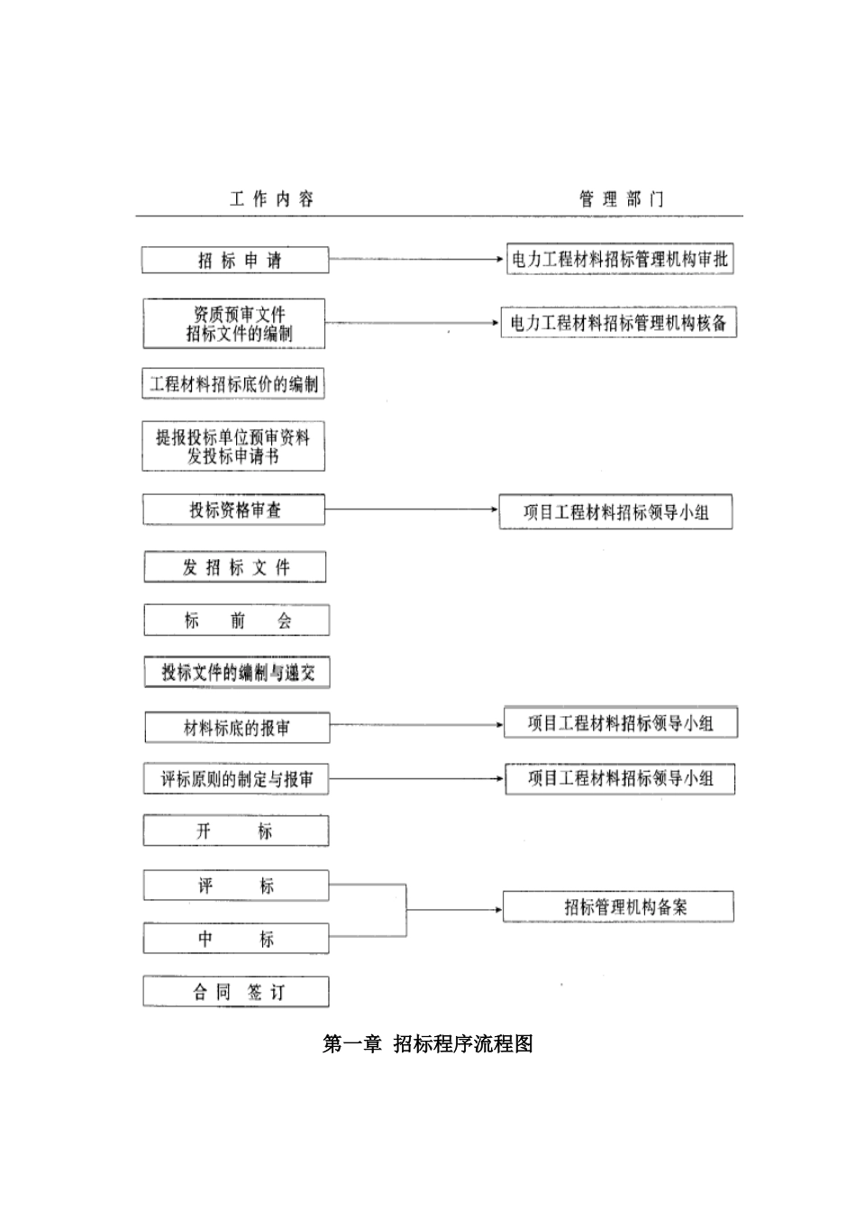 电力工程材料招标文件范本_第2页