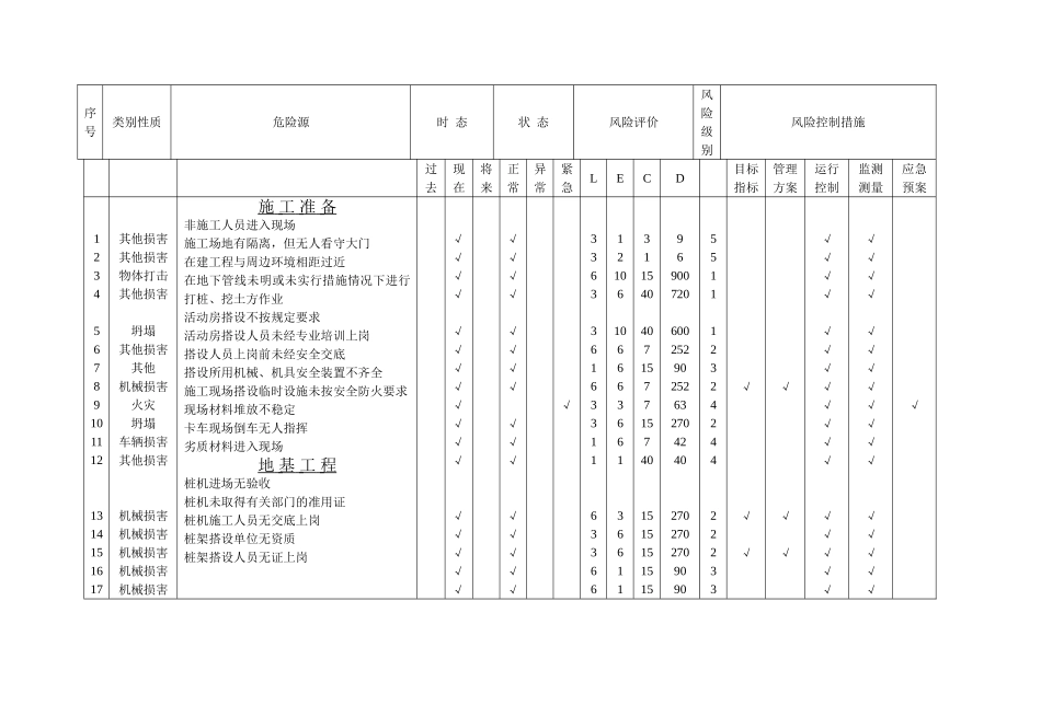 电力建设工程危险源清单及风险评价表_第2页