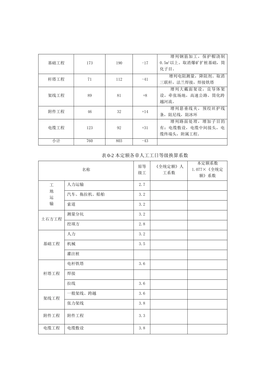 电力建设工程预算定额交底说明_第3页
