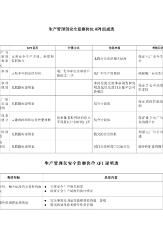 电力行业生产管理部安全监察岗位关键业绩考核指标
