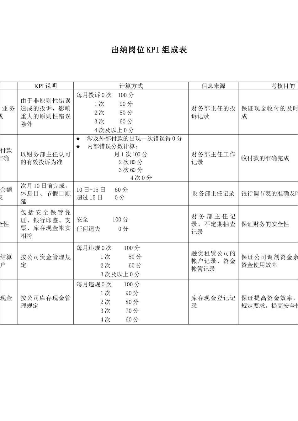 电力行业财务部出纳关键业绩考核指标_第1页