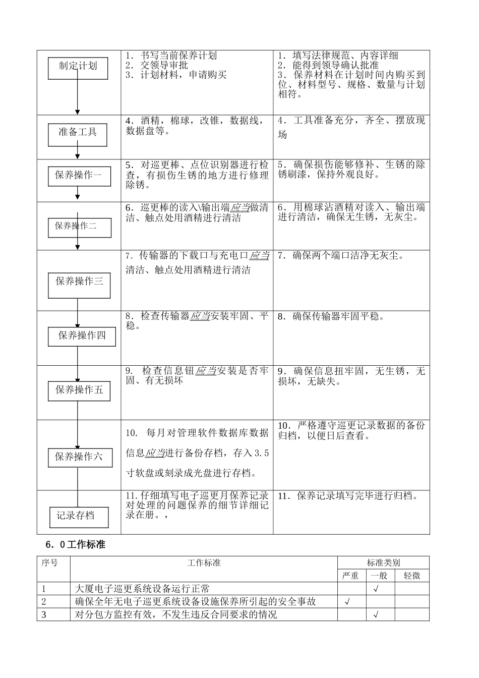 电子巡更系统保养作业指导书_第2页