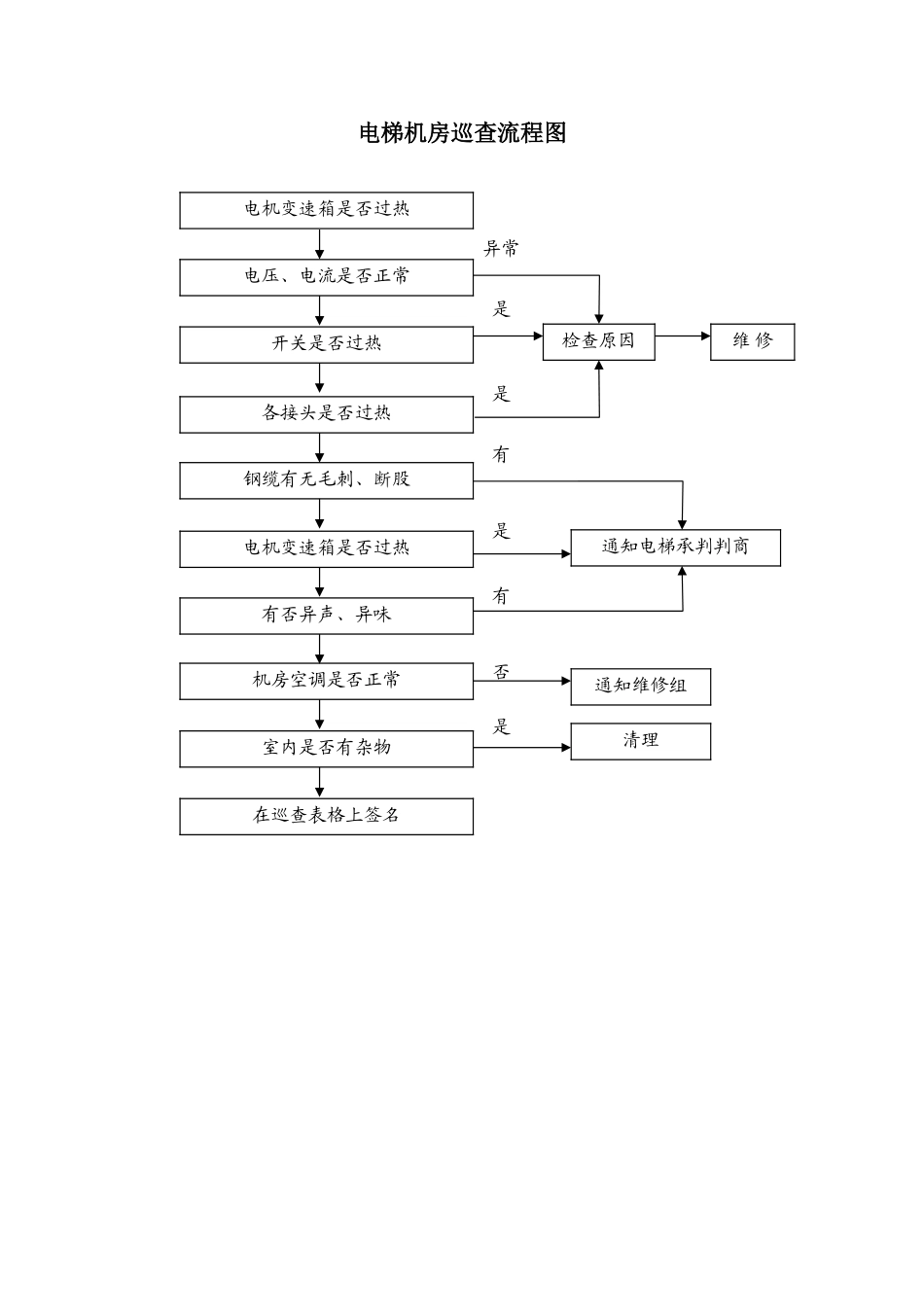 电梯机房巡查流程图_第1页