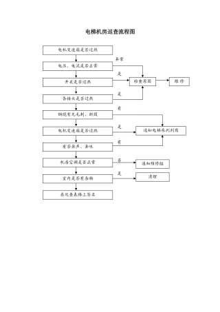 电梯机房巡查流程图