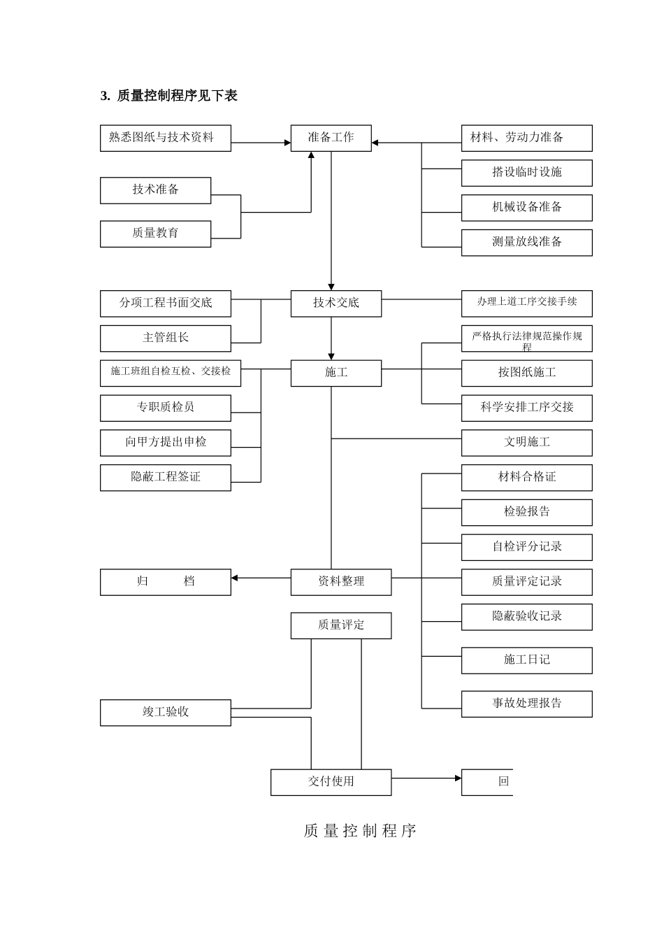 电气、给排水、通风系统施工组织方案_第3页