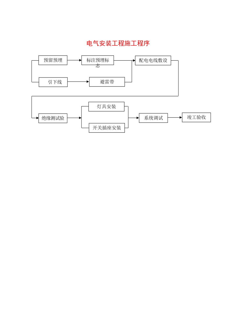 电气安装工程施工程序_第1页