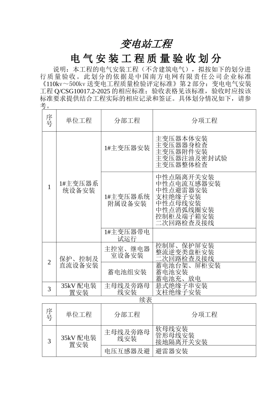 电气安装工程质量验收划分_第1页