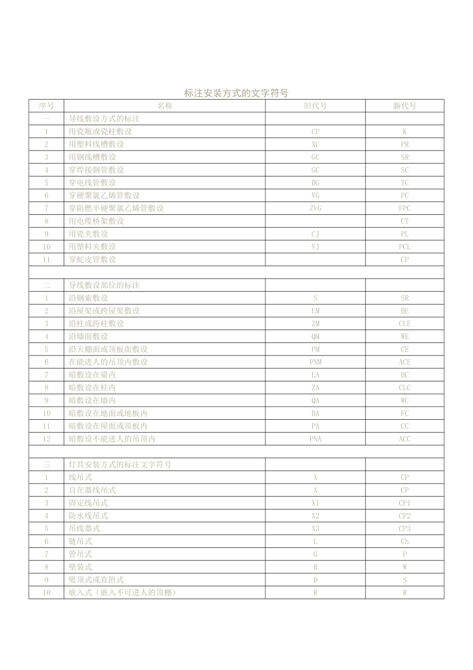 电气施工常用安装符号_第3页