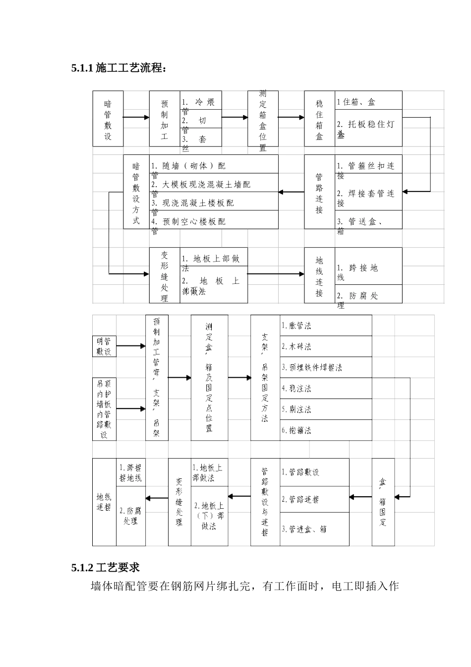 电气照明系统施工工艺_第2页