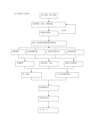 电气系统施工工艺流程