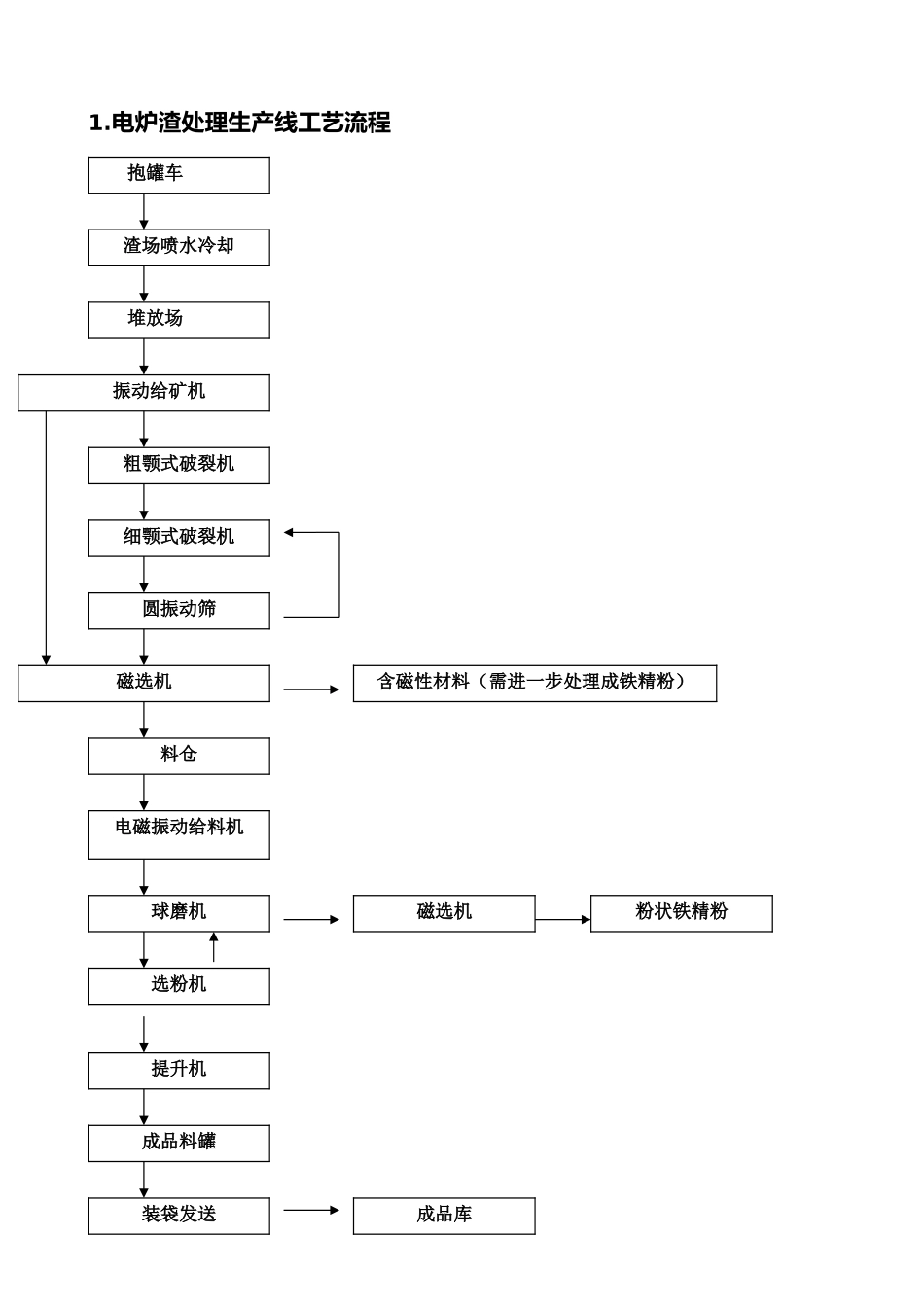 电炉渣处理生产线与工艺流程描述_第1页