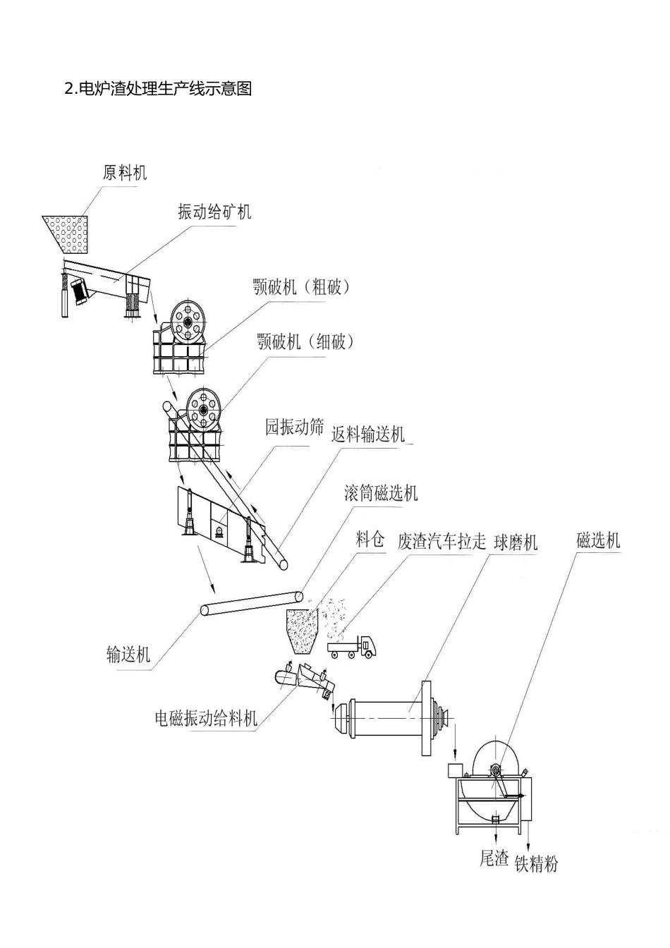 电炉渣处理生产线与工艺流程描述_第2页
