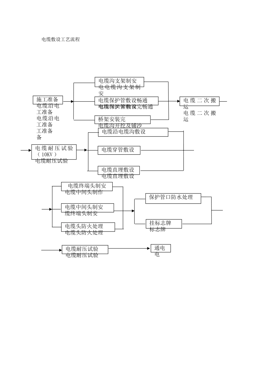 电缆敷设工艺流程_第1页