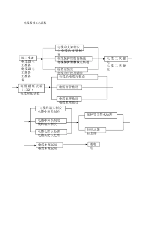 电缆敷设工艺流程