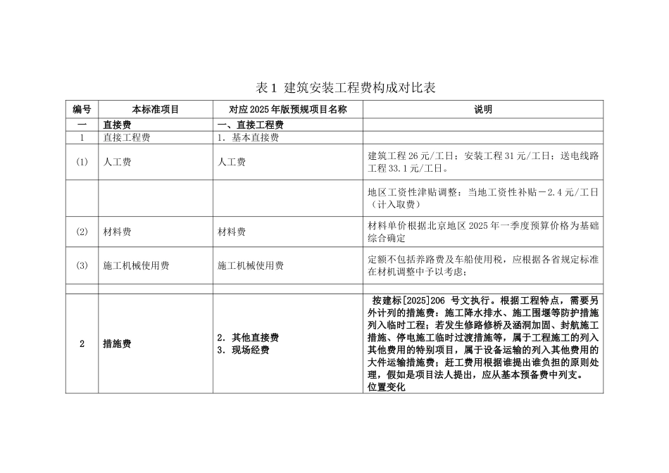 电网工程预算2025与2025新预规建筑安装工程费构成对比表_第1页