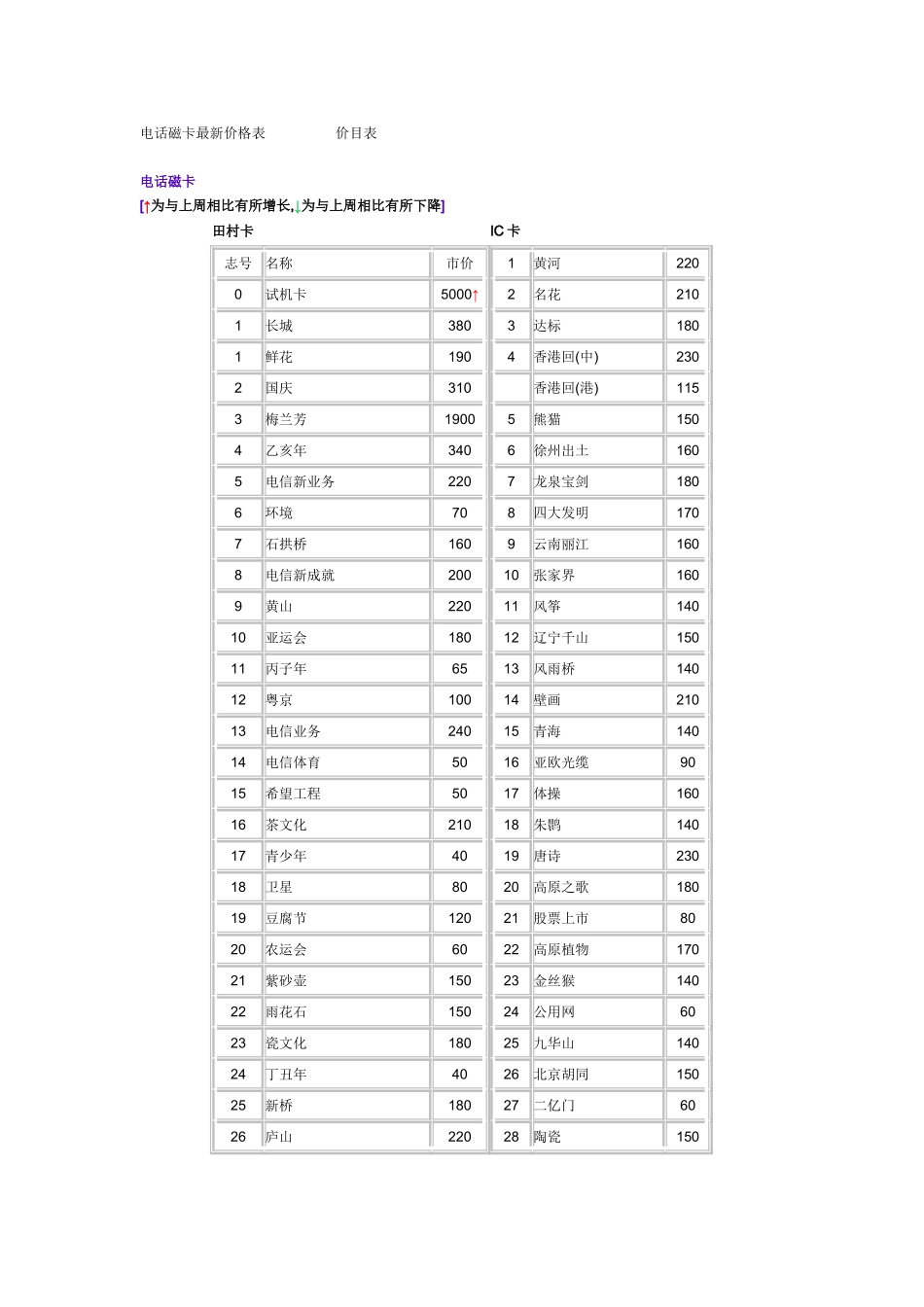 电话磁卡最新价格表_第1页