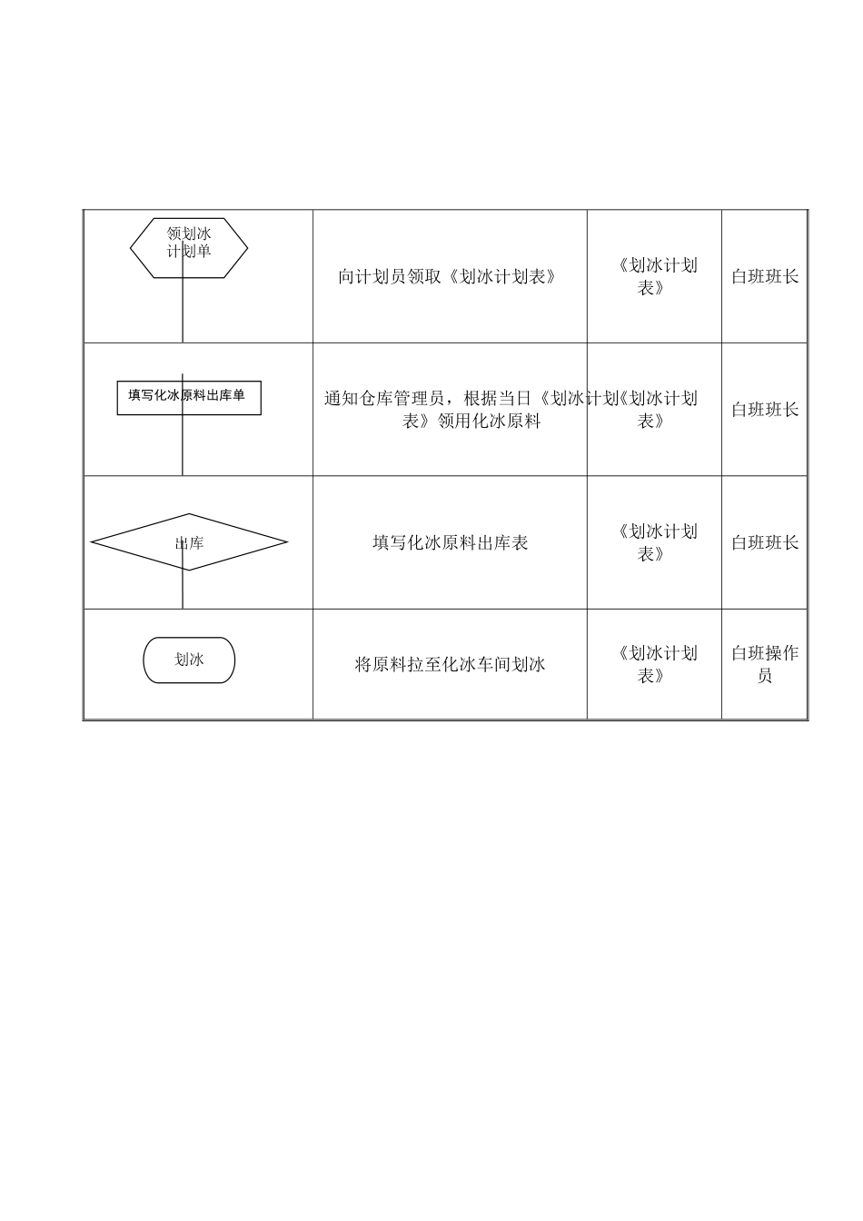 白班班长领料作业流程HN-ZYLC-CJ-2_第2页
